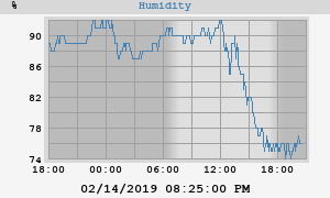 Humidity