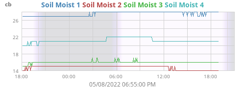 Soil Moisture