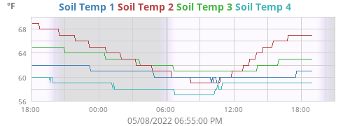 Soil Temp