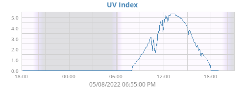 UV Index