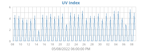 UV Index